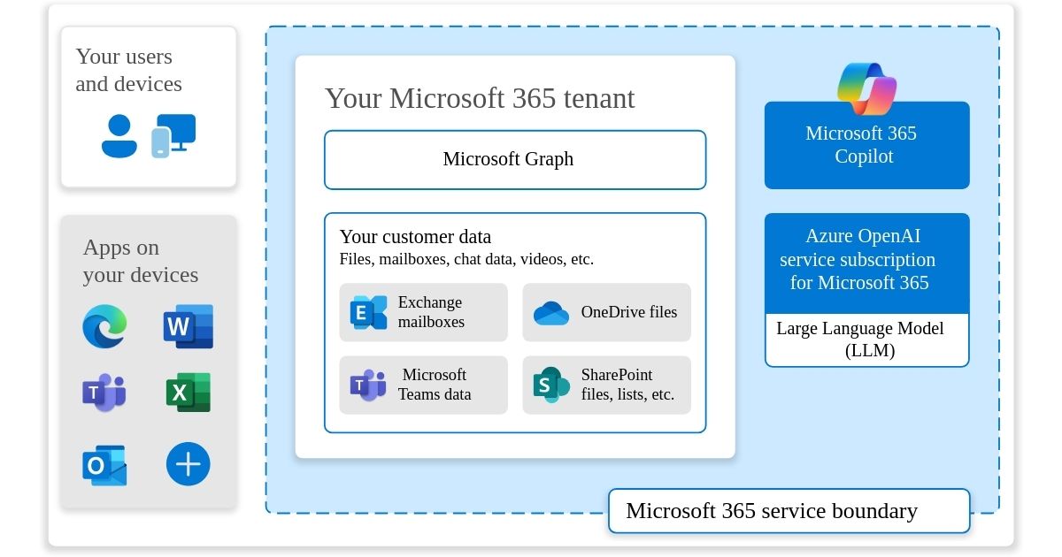 Overview of the integration between Microsoft Graph and Copilot