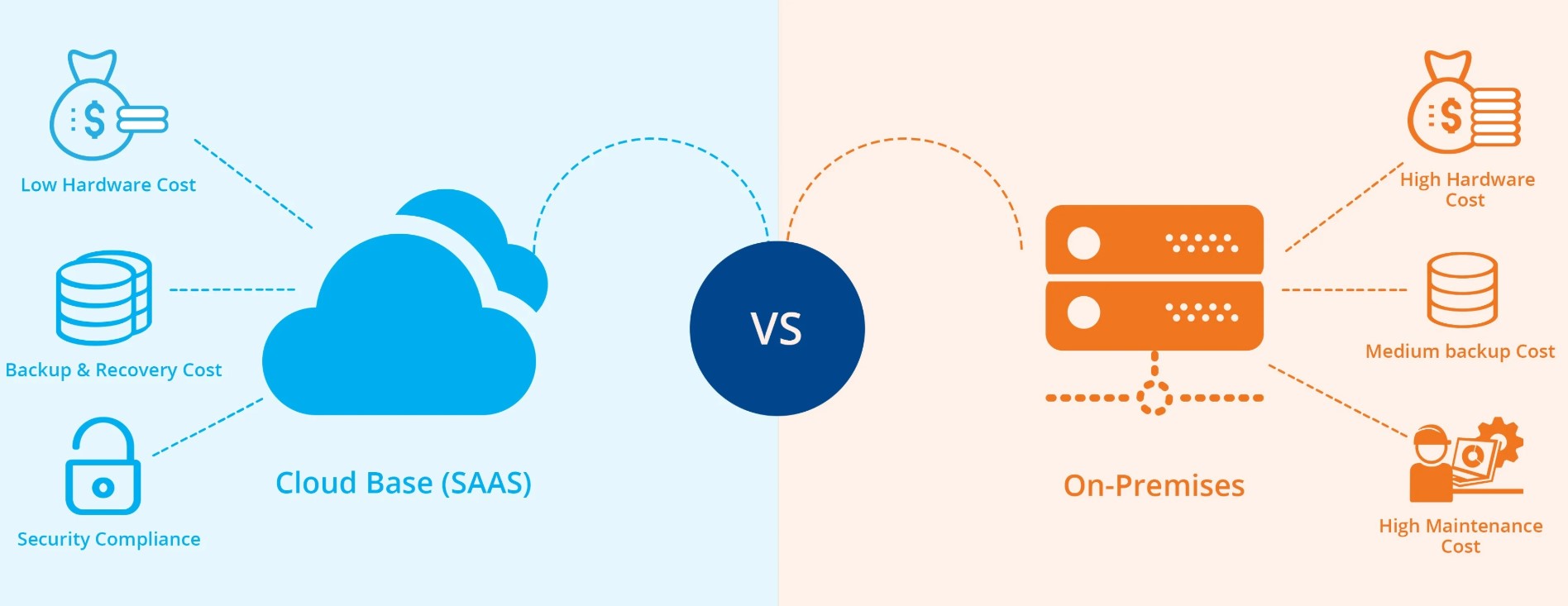 Comparison between SaaS solution and On-Premise solution for the corporate intranet