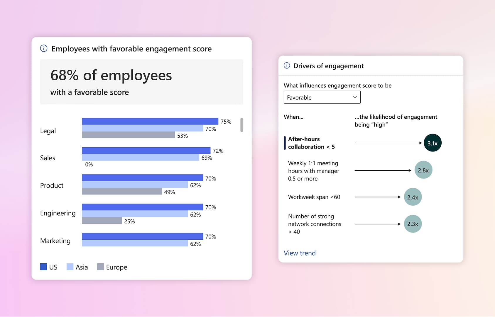 Example of engagement insights provided by Microsoft Viva Insights