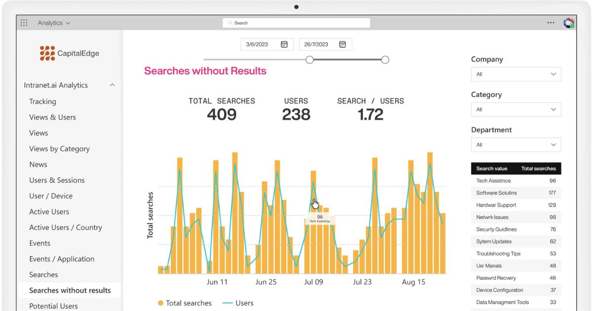 Example of a report available with Intranet Analytics by intranet.ai