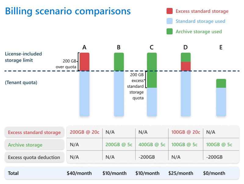 Billing scenarios for Microsoft 365 Archive