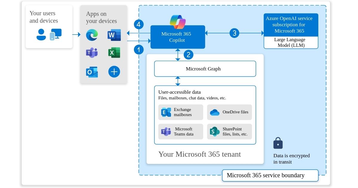 Relationship between Copilot and Microsoft Graph