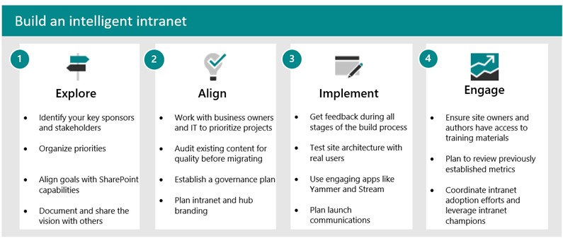 Microsoft's plan for the proper adoption of an intranet