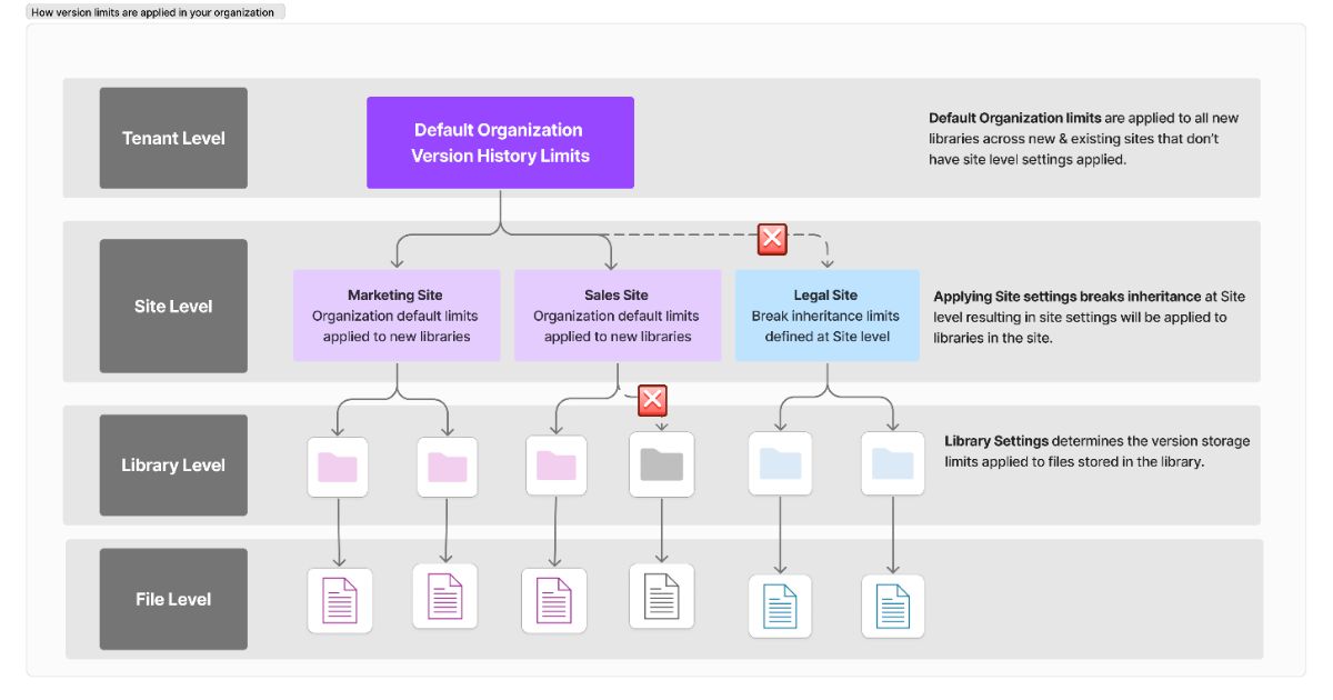 How version limits are applied in an organization
