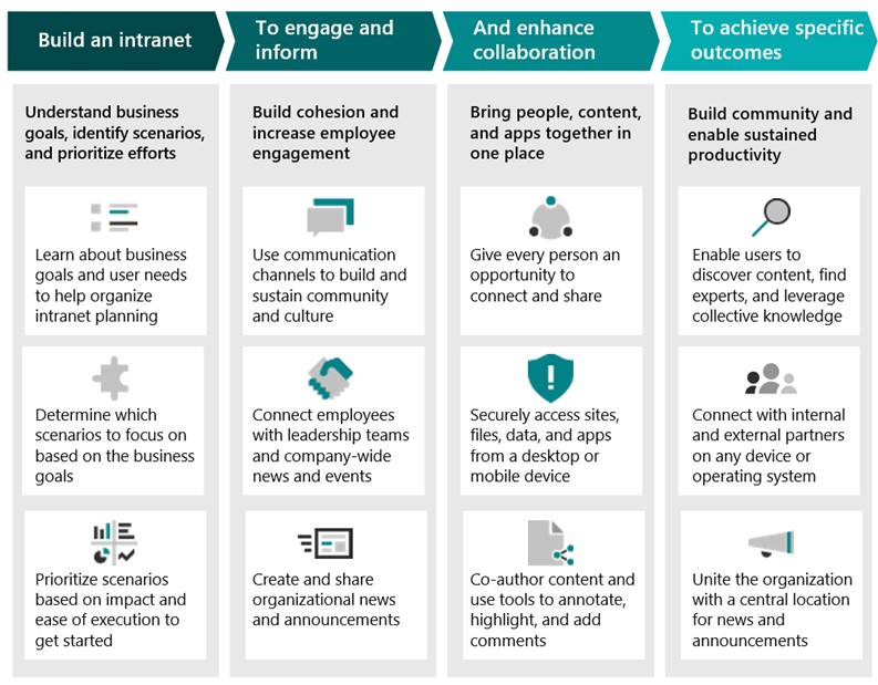 Microsoft best practices for making the most of your SharePoint-based intranet