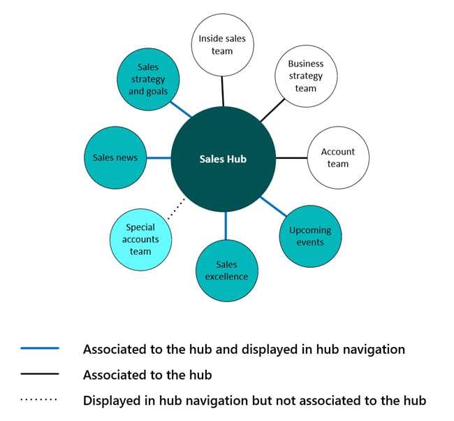 Modern version of SharePoint architecture