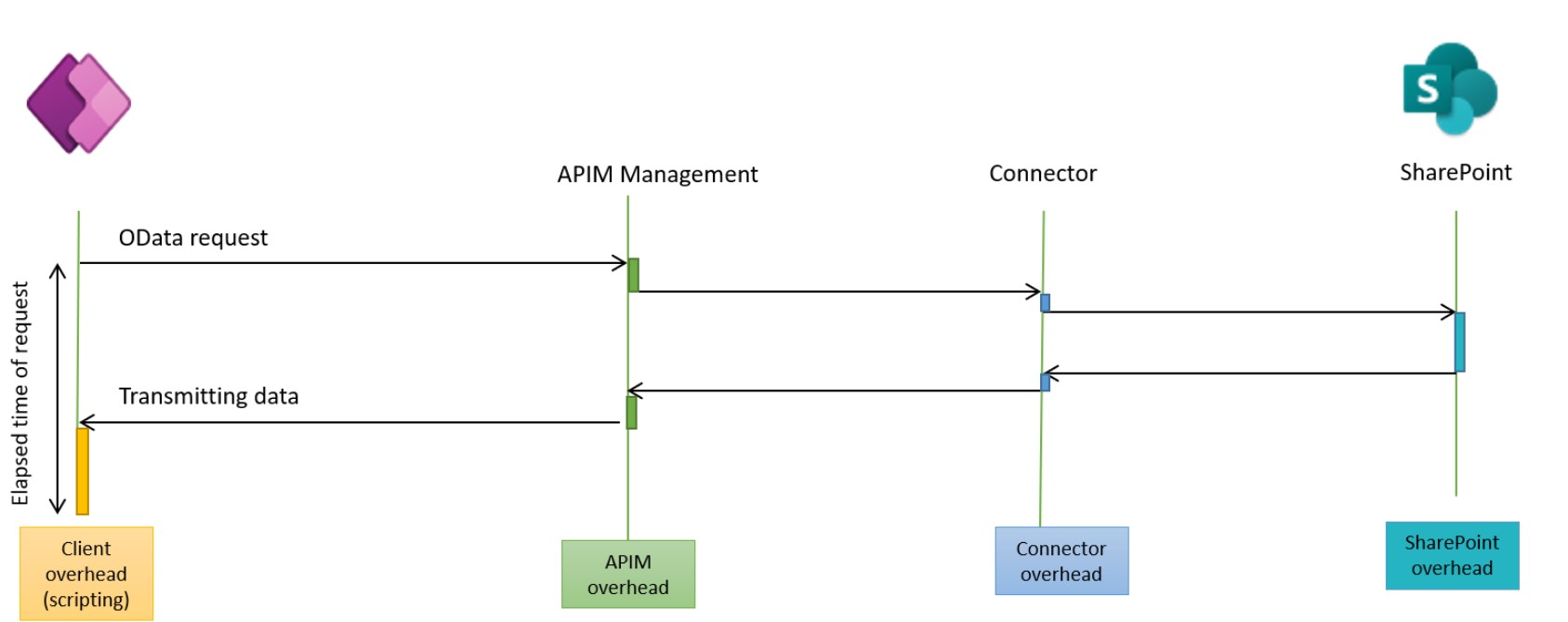 Structure of a request between Power Apps and SharePoint using a connector