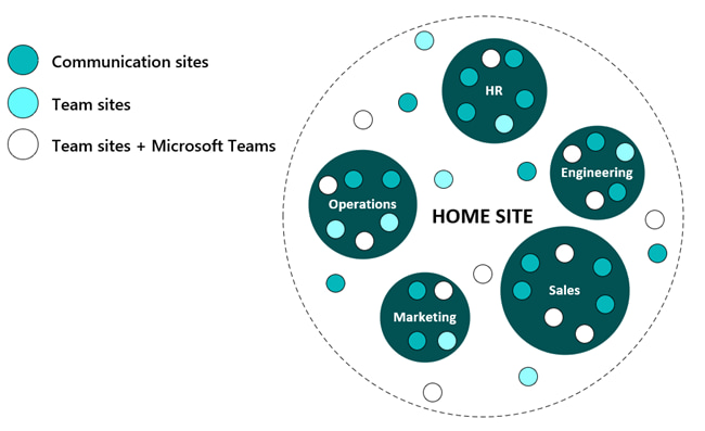 Team sites and communication sites in the corporate SharePoint environment