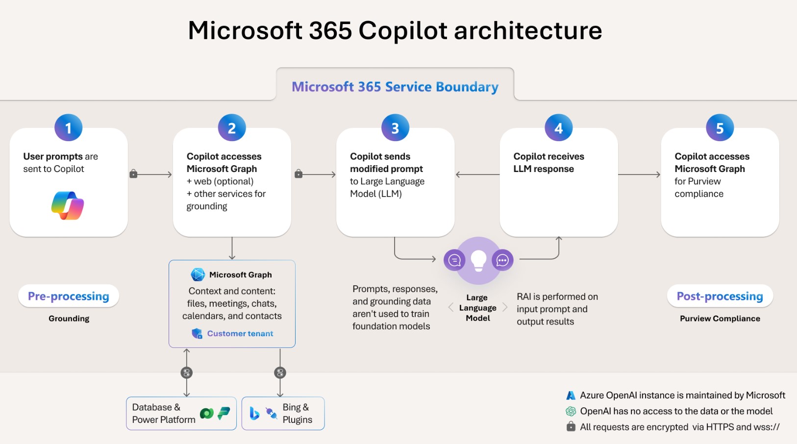 Microsoft 365 Copilot architecture