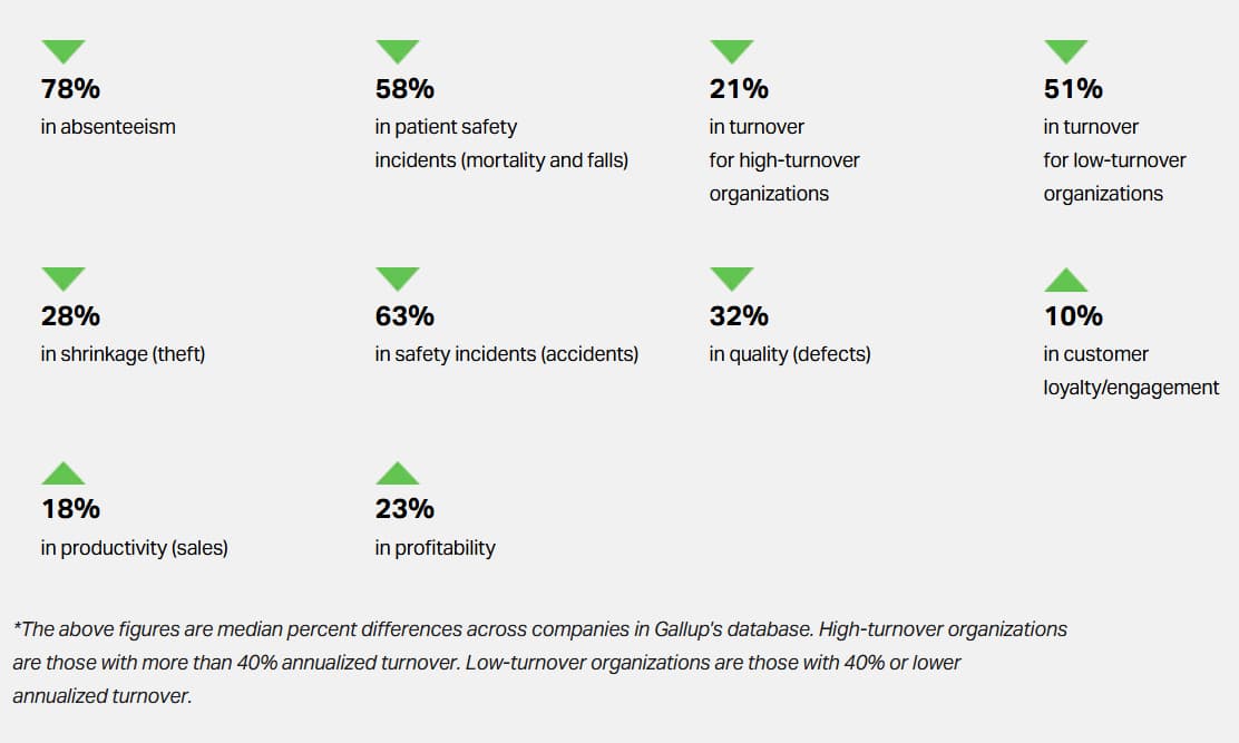 Impact of employee engagement initiatives as measured by Gallup