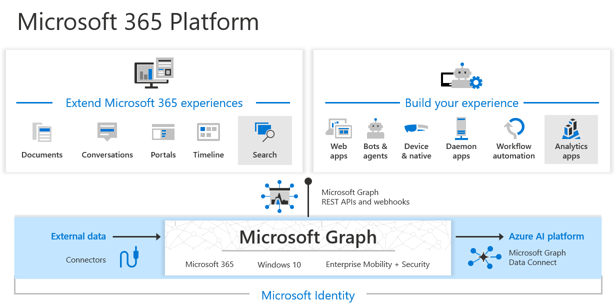 Overview of how Microsoft Graph works