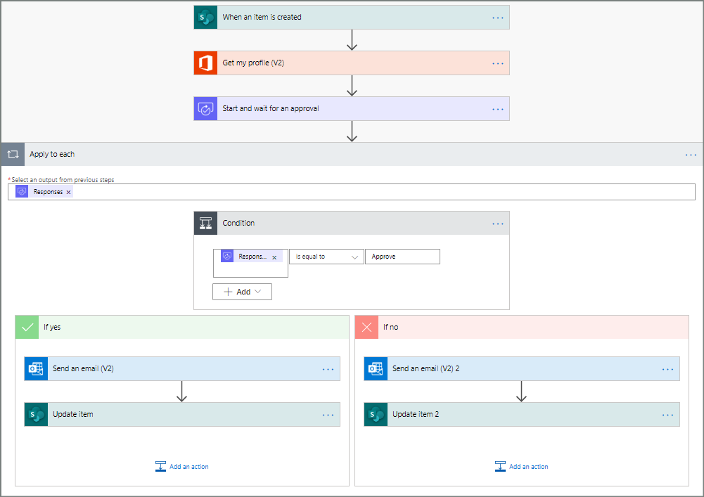 Example of a document approval flow in SharePoint
