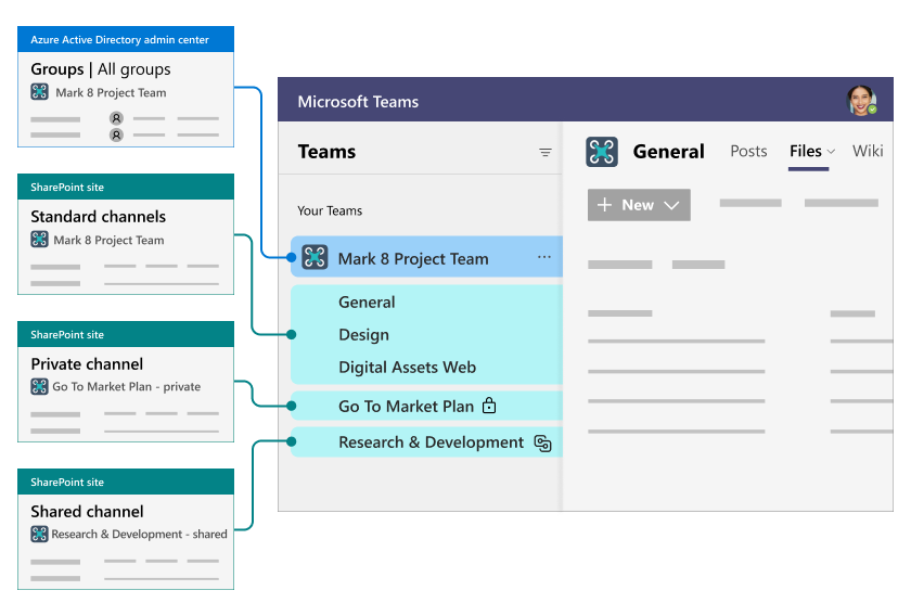 Integrated data and workflows between SharePoint Online and Microsoft Teams